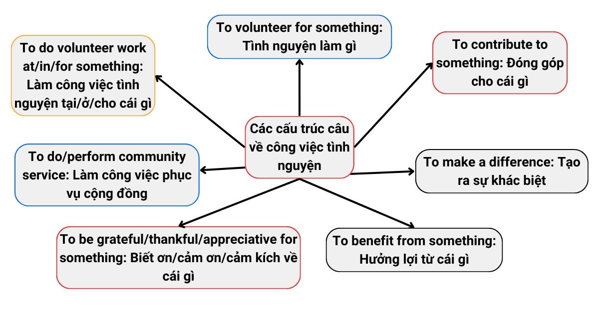 Cấu trúc câu tiếng Anh về công việc tình nguyện