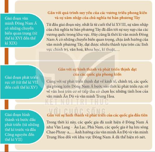Bài 10. Hành trình phát triển và thành tựu của văn minh Đông Nam Á thời kì cổ - trung đại