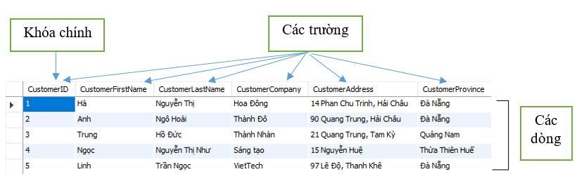 Hai bảng trong một cơ sở dữ liệu quan hệ liên kết với nhau thông qua đâu?