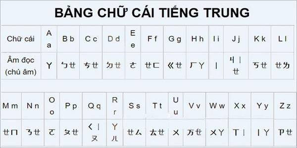 bảng chữ cái tiếng quan thoại